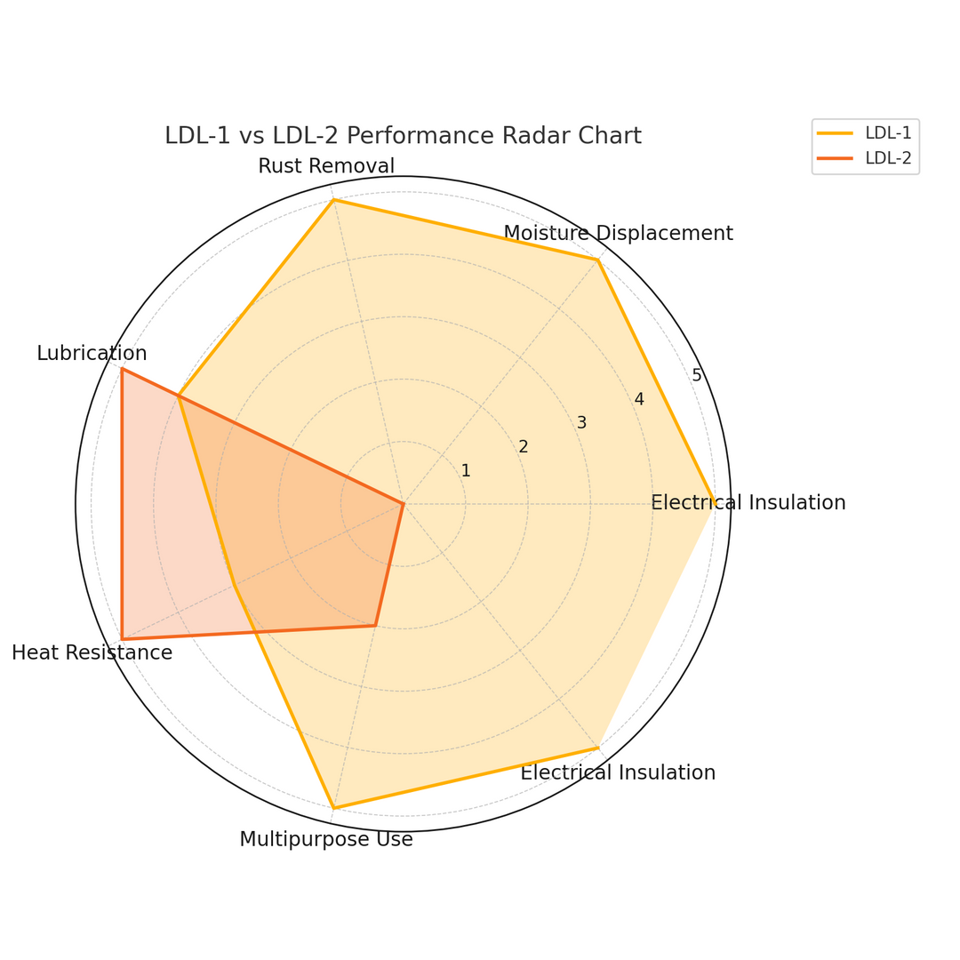 LDL-1 vs. LDL-2: Streamline Your Maintenance with the Right Solution