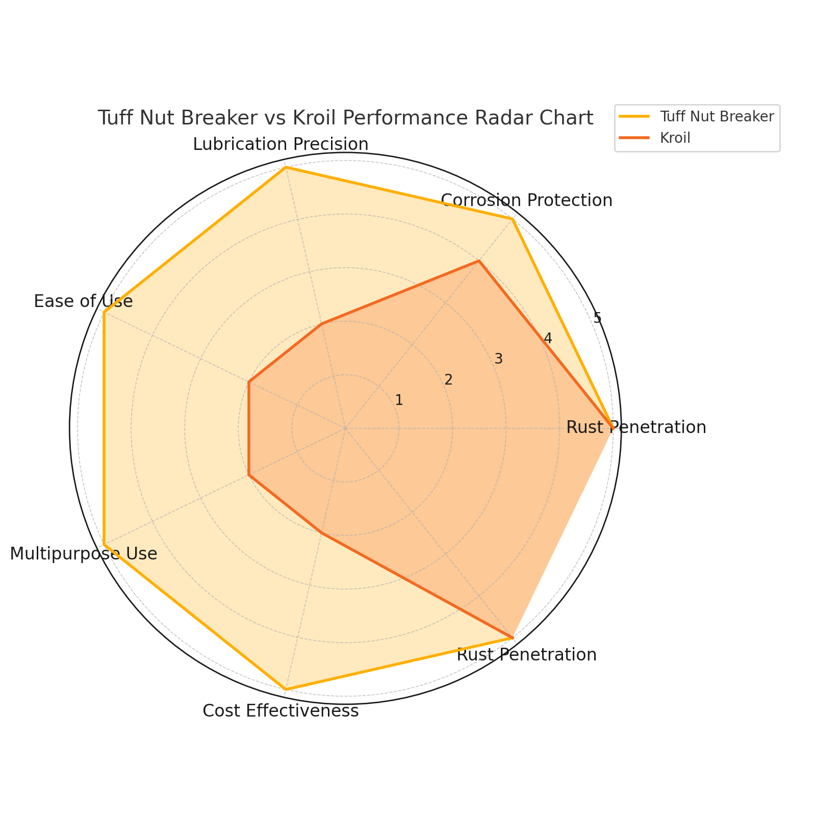 Tuff Nut Breaker vs. Kroil: Which Penetrating Lubricant Delivers the Most Value?